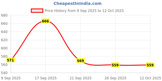 flipkart.com imago Copper Peacock Designer Water Bottle with Advanced Leak Proof Protection 1000 ml Bottle imago Price History Graph from 9 Sep 2025 to 12 Oct 2025