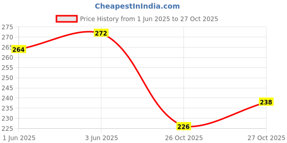 flipkart.com imago Digestible Calcium Treat 12 Bones Fresh Chicken, Beef, NA Dog Chew imago Price History Graph from 1 Jun 2025 to 27 Oct 2025