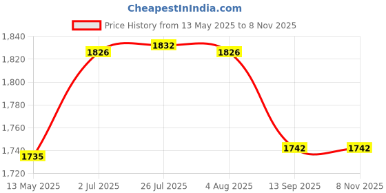 flipkart.com imahal Aluminium Metallic Finger Print Detectors imahal Price History Graph from 13 May 2025 to 7 Nov 2025