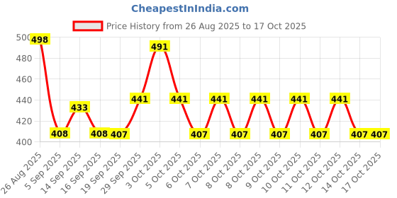 flipkart.com Imama Sharif Floral Print Pagri Price History Graph from 26 Aug 2025 to 16 Oct 2025
