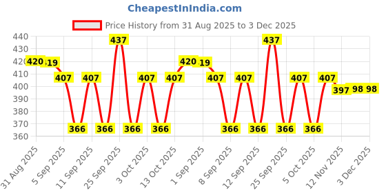 flipkart.com Imama Sharif Geometric Print Pagri Price History Graph from 31 Aug 2025 to 2 Dec 2025