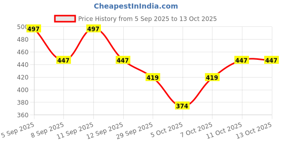 flipkart.com Imama Sharif Printed Pagri Price History Graph from 5 Sep 2025 to 13 Oct 2025