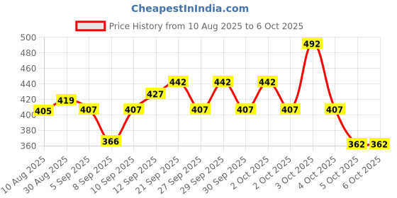 flipkart.com Imama Sharif Printed Pagri Price History Graph from 10 Aug 2025 to 5 Oct 2025