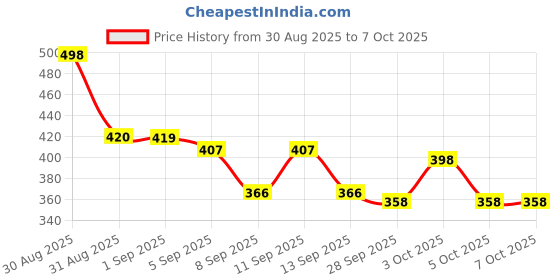 flipkart.com Imama Sharif Printed Pagri Price History Graph from 30 Aug 2025 to 7 Oct 2025