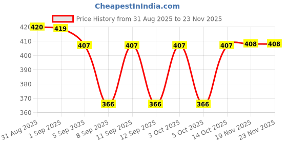 flipkart.com Imama Sharif Printed Pagri Price History Graph from 31 Aug 2025 to 23 Nov 2025