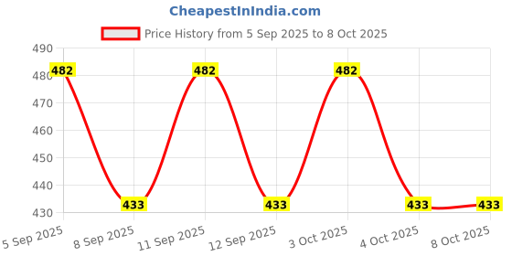 flipkart.com Imama Sharif Printed Pagri Price History Graph from 5 Sep 2025 to 8 Oct 2025