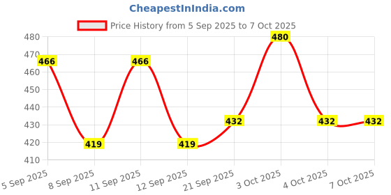flipkart.com Imama Sharif Printed Pagri Price History Graph from 5 Sep 2025 to 7 Oct 2025