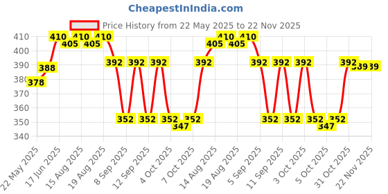 flipkart.com Imama Sharif Solid Pagri Price History Graph from 22 May 2025 to 22 Nov 2025