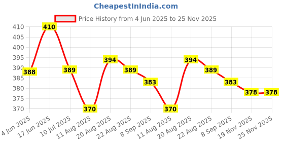 flipkart.com Imama Sharif Solid Pagri Price History Graph from 4 Jun 2025 to 24 Nov 2025