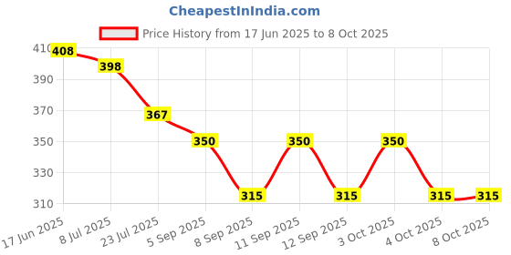 flipkart.com Imama Sharif Solid Pagri Price History Graph from 17 Jun 2025 to 8 Oct 2025