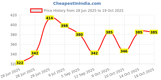 flipkart.com Imama Sharif Solid Pagri Price History Graph from 28 Jun 2025 to 17 Oct 2025