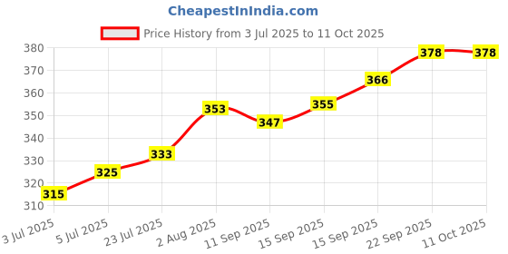 flipkart.com Imama Sharif Solid Pagri Price History Graph from 3 Jul 2025 to 10 Oct 2025