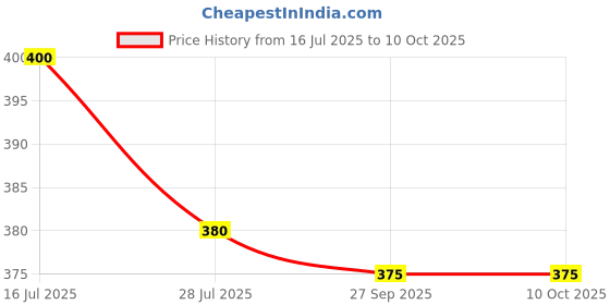 flipkart.com Imama Sharif Solid Pagri Price History Graph from 16 Jul 2025 to 10 Oct 2025