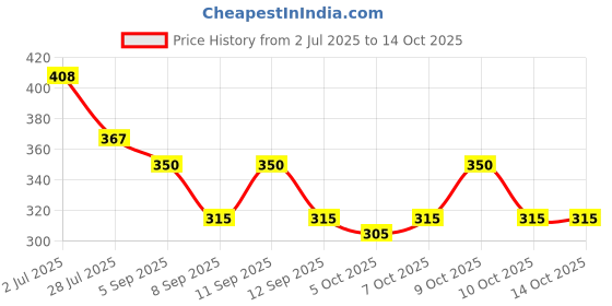flipkart.com Imama Sharif Solid Pagri Price History Graph from 2 Jul 2025 to 13 Oct 2025