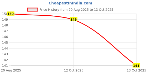 flipkart.com imamcap Chef Cap Chef Hat imamcap Price History Graph from 20 Aug 2025 to 13 Oct 2025