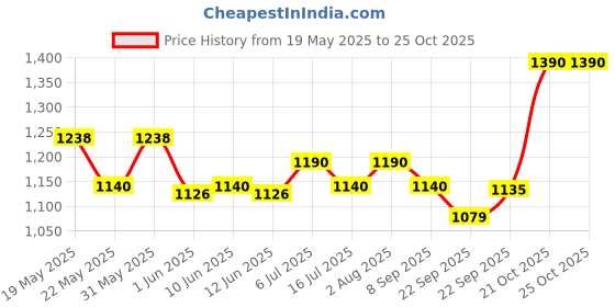 flipkart.com godrej locks Imara 70mm Padlock godrej locks Price History Graph from 19 May 2025 to 24 Oct 2025