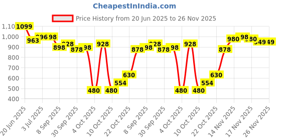 flipkart.com avon imari eclips eau de toilette Eau de Toilette - 50 ml avon Price History Graph from 20 Jun 2025 to 26 Nov 2025
