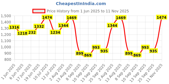 flipkart.com avon Imari Seduction Perfume- Eclipse (50 ML Each) Eau de Toilette-50 ml avon Price History Graph from 1 Jun 2025 to 11 Nov 2025