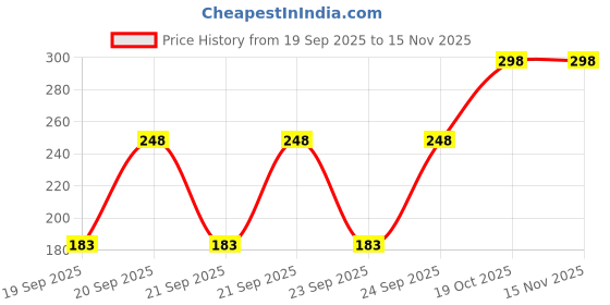 flipkart.com avon IMARI SEDUCTION purse concentre roll on deo Deodorant Roll-on - For Women avon Price History Graph from 19 Sep 2025 to 15 Nov 2025