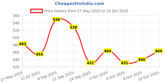 flipkart.com avon Imari Seduction Roll on Deodorant 40ML Each Deodorant Roll-on-For Women avon Price History Graph from 27 May 2025 to 10 Oct 2025