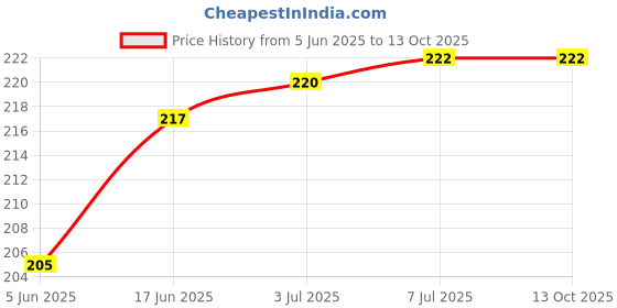 flipkart.com imbi 10 lite Blue Honor 10 lite Power ON/OFF Button Price History Graph from 5 Jun 2025 to 13 Oct 2025
