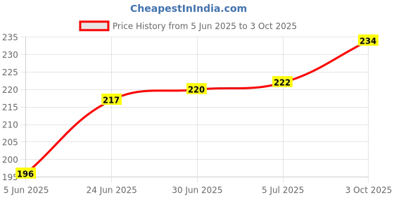 flipkart.com imbi BT-A16E-Black Oppo A16E, Oppo A16K, Oppo A15, Oppo A15s Power ON/OFF Button Price History Graph from 5 Jun 2025 to 3 Oct 2025