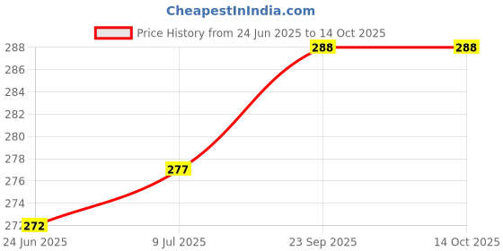 flipkart.com imbi BT-A34 Blue Samsung Galaxy A34 5G Power ON/OFF Button Price History Graph from 24 Jun 2025 to 14 Oct 2025