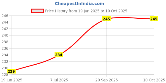 flipkart.com imbi BT-F19 Pro-Black Oppo F19 Pro Power ON/OFF Button Price History Graph from 19 Jun 2025 to 9 Oct 2025