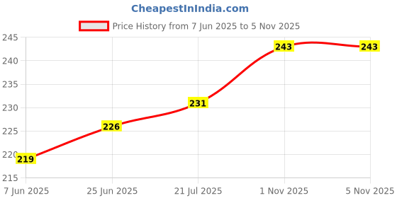 flipkart.com imbi BT-F19 Pro+-Silver Oppo F19 Pro+ (F19 Pro Plus) Power ON/OFF Button Price History Graph from 7 Jun 2025 to 5 Nov 2025