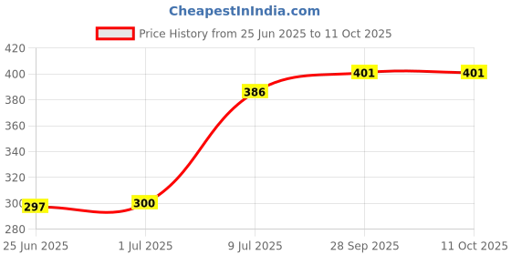 flipkart.com imbi BT-Galaxy Note 10-Silver Samsung Galaxy Note 10, Samsung Note 10 Plus Power ON/OFF Button Price History Graph from 25 Jun 2025 to 10 Oct 2025