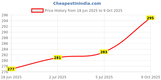 flipkart.com imbi BT-Note 10- Gold Xiaomi Redmi Note 10, Note 10 Lite, Note 10 Pro Power ON/OFF Button Price History Graph from 18 Jun 2025 to 9 Oct 2025