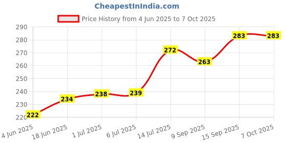 flipkart.com imbi BT-Y9 (2019) Black Huawei Y9 (2019) Power ON/OFF Button Price History Graph from 4 Jun 2025 to 7 Oct 2025