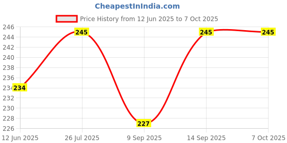flipkart.com imbi External Button A91 Blue Oppo A91, Oppo A32 Power ON/OFF Button Price History Graph from 12 Jun 2025 to 7 Oct 2025