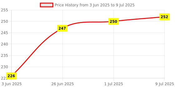 flipkart.com imbi External Button Realme 9 5G, Realme 8 5G, Realme 8s 5G Power ON/OFF Button Price History Graph from 3 Jun 2025 to 9 Jul 2025