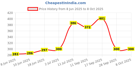 flipkart.com imbi External Button Reno7 Pro 5G- Blue Oppo Reno 7 Pro 5G, Reno 7Z Power ON/OFF Button Price History Graph from 8 Jun 2025 to 8 Oct 2025