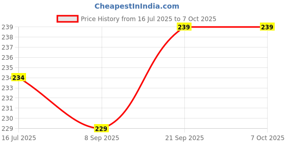 flipkart.com imbi External Switch A10s Black Samsung Galaxy A10s Power ON/OFF Button Price History Graph from 16 Jul 2025 to 7 Oct 2025