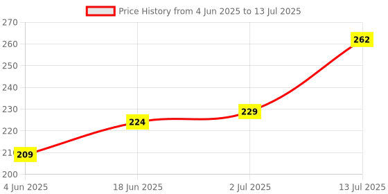 flipkart.com imbi External Switch A21s Samsung Galaxy A21s Power ON/OFF Button Price History Graph from 4 Jun 2025 to 13 Jul 2025