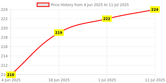 flipkart.com imbi External Switch A7 Green Oppo A7 2018 Model Power ON/OFF Button Price History Graph from 4 Jun 2025 to 11 Jul 2025