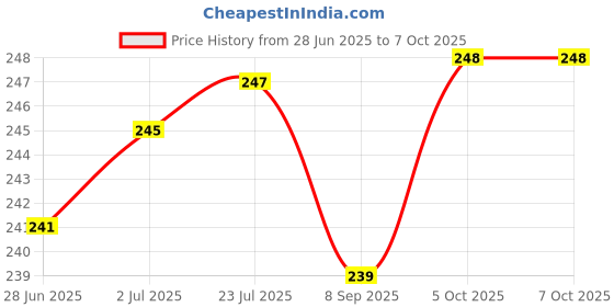 flipkart.com imbi External Switch F11 Pro Green Oppo F11 Pro Power ON/OFF Button Price History Graph from 28 Jun 2025 to 5 Oct 2025