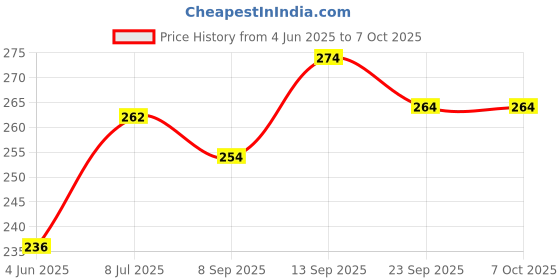 flipkart.com imbi External Switch F17 White Oppo F17 Power ON/OFF Button Price History Graph from 4 Jun 2025 to 7 Oct 2025