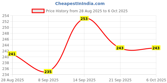 flipkart.com imbi External Switch Hot 10 Play Infinix Hot 10 Play, Infinix Hot 20 Play Power ON/OFF Button Price History Graph from 28 Aug 2025 to 6 Oct 2025