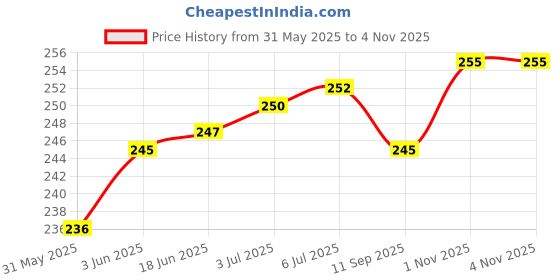 flipkart.com imbi External Switch J7-Silver Samsung Galaxy J2, J5, J7 (2015 Model) Power ON/OFF Button Price History Graph from 31 May 2025 to 1 Nov 2025