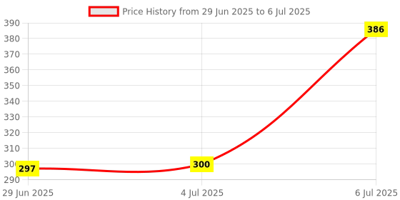 flipkart.com imbi External Switch Note 9 Blue Samsung Galaxy Nore 9 Power ON/OFF Button Price History Graph from 29 Jun 2025 to 6 Jul 2025