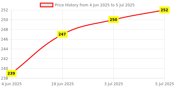 flipkart.com imbi External Switch PDVM00 Black Oppo A31 2020 Power ON/OFF Button Price History Graph from 4 Jun 2025 to 5 Jul 2025