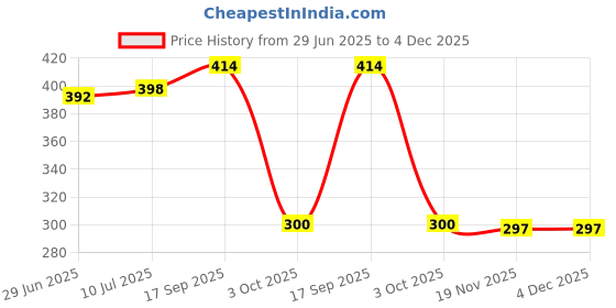 flipkart.com imbi External Switch PEQM00 Blue Oppo Reno6 5G / Reno 6 5G ( PEQM00, CPH2251 ) Power ON/OFF Button Price History Graph from 29 Jun 2025 to 4 Dec 2025