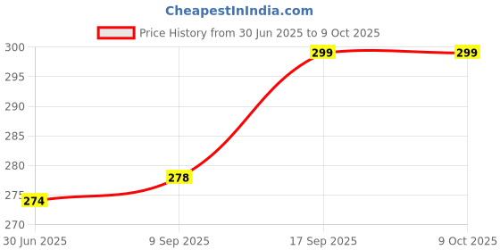 flipkart.com imbi External Switch RMX3840 Gold Realme 12 Pro+ Power ON/OFF Button Price History Graph from 30 Jun 2025 to 9 Oct 2025