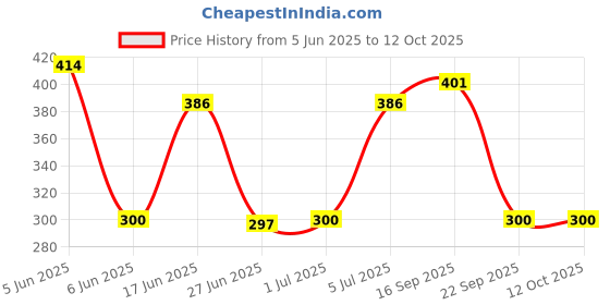 flipkart.com imbi External Switch S21+ Black Samsung S21, Samsung S21+, Samsung S21 Ultra Power ON/OFF Button Price History Graph from 5 Jun 2025 to 12 Oct 2025
