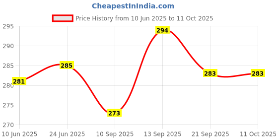 flipkart.com imbi External Switch V15 Blue Vivo V15, Vivo V15 Pro Power ON/OFF Button Price History Graph from 10 Jun 2025 to 11 Oct 2025