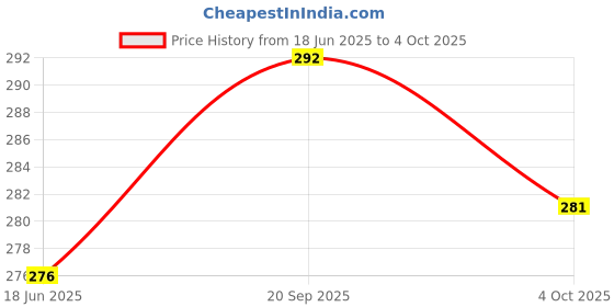 flipkart.com imbi External Switch V21 5G -Purple vivo V21 5G Power ON/OFF Button Price History Graph from 18 Jun 2025 to 4 Oct 2025