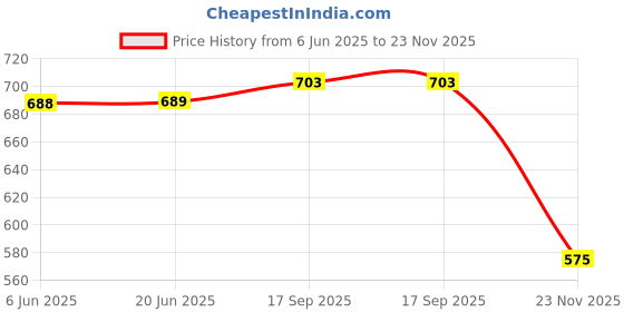 flipkart.com imbi Fingerprint Sensor A54 (Gold) Oppo A54 Fingerprint Sensor Flex cable Price History Graph from 6 Jun 2025 to 23 Nov 2025